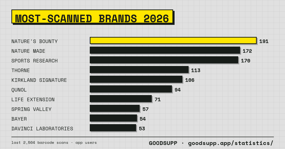Bar chart: most-scanned supplement brands 2026 among GoodSupp users. Nature's Bounty leads with 191 scans, then Nature Made (172), Sports Research (170), Thorne (113), Kirkland Signature (106), Qunol (94), Life Extension (71), Spring Valley (57), Bayer (54), DaVinci Laboratories (53).