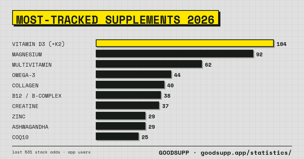 Bar chart: most-tracked supplements 2026 among GoodSupp users. Vitamin D3 (+K2) leads with 104 stack adds, then magnesium (92), multivitamin (62), omega-3 (44), collagen (40), B12/B-complex (38), creatine (37), zinc (29), ashwagandha (29), CoQ10 (25).